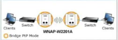 Planet WNAP-W2201A - Comprehensive Wireless Operation Mode - 3