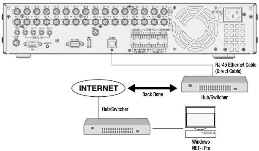 RJ-45 Ethernet Cable (Direct Cable) INTERNET Back Bone Hub/Switcher Windows NET-i Pro