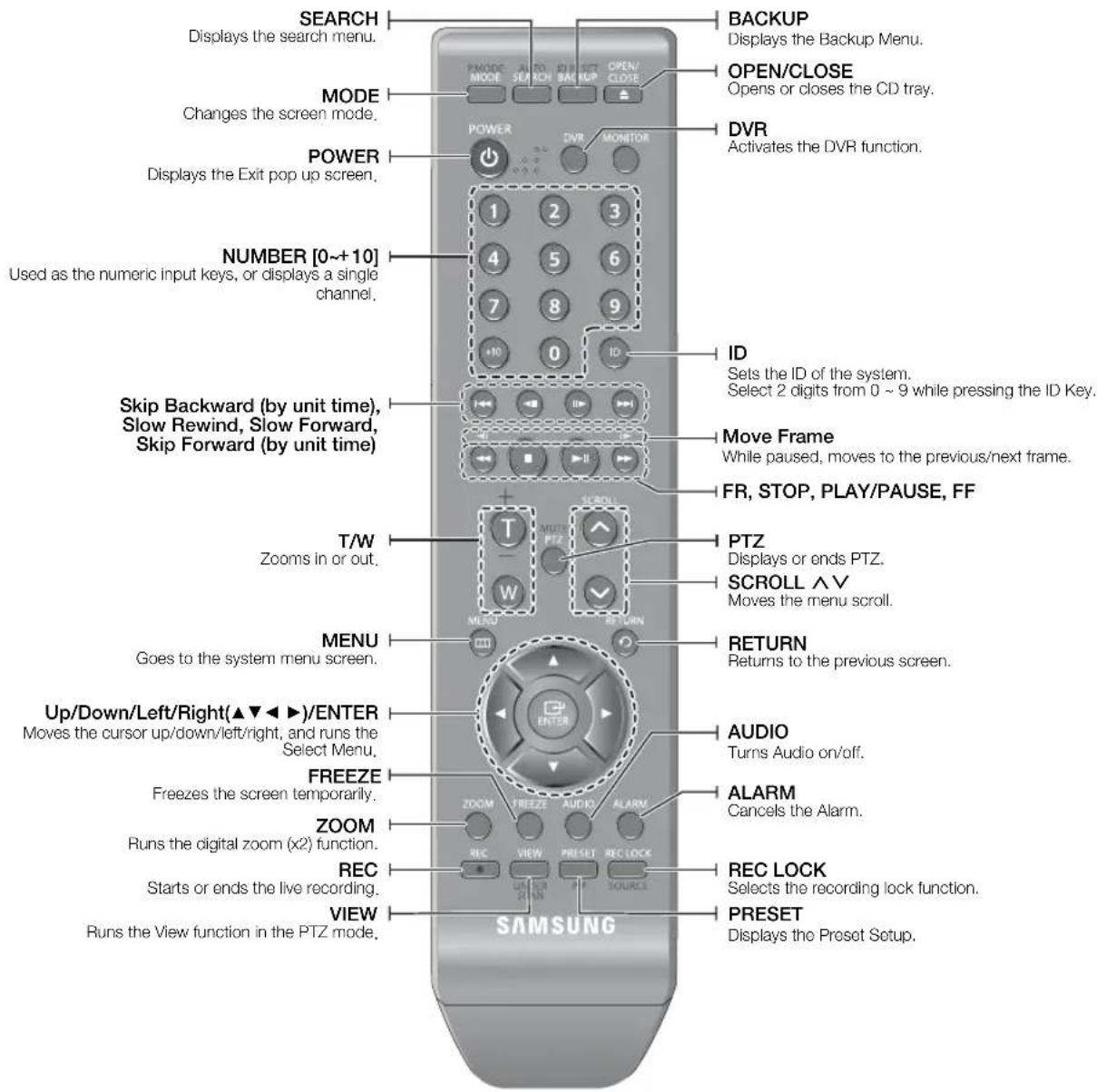 SEARCH Displays the search menu. MODE Changes the screen mode. POWER Displays the Exit pop up screen. NUMBER [0~+10] Used as the numeric input keys, or displays a single channel. Skip Backward (by unit time), Slow Rewind, Slow Forward, Skip Forward (by unit time) T/W Zooms in or out. MENU Goes to the system menu screen. Up/Down/Left/Right(▲▼◄►)/ENTER Moves the cursor up/down/left/right, and runs the Select Menu. FREEZE Freezes the screen temporarily. ZOOM Runs the digital zoom (x2) function. REC Starts or ends the live recording. VIEW Runs the View function in the PTZ mode. BACKUP Displays the Backup Menu. OPEN/CLOSE Opens or closes the CD tray. DVR Activates the DVR function. ID Sets the ID of the system. Select 2 digits from 0 ~ 9 while pressing the ID Key. Move Frame While paused, moves to the previous/next frame. FR, STOP, PLAY/PAUSE, FF PTZ Displays or ends PTZ. SCROLL ∧ V Moves the menu scroll. RETURN Returns to the previous screen. AUDIO Turns Audio on/off. ALARM Cancels the Alarm. REC LOCK Selects the recording lock function. PRESET Displays the Preset Setup.