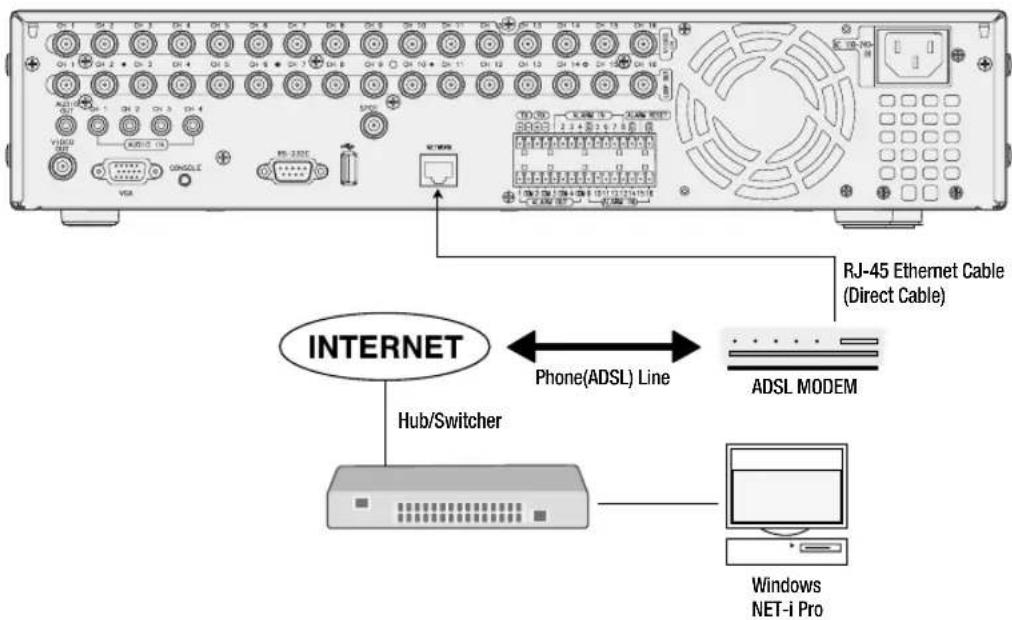 RJ-45 Ethernet Cable (Direct Cable) INTERNET Phone(ADSL) Line ADSL MODEM Hub/Switcher Windows NET-i Pro