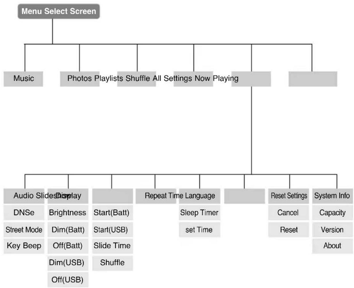 SAMSUNG YP-Z5AW/ELS - Menu Tree You can quickly view the menu structure. - 1