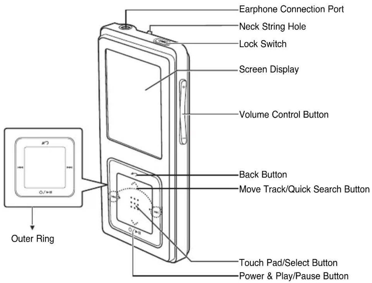 Earphone Connection Port Neck String Hole Lock Switch Screen Display Volume Control Button Back Button Move Track/Quick Search Button Touch Pad/Select Button Power & Play/Pause Button Outer Ring