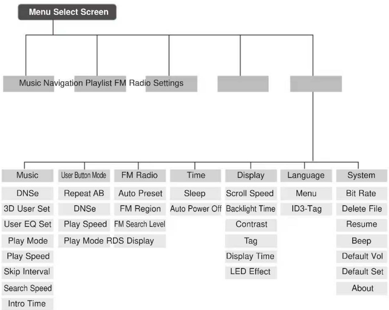 SAMSUNG YP-U2RXB/XEU - Menu Tree - 1