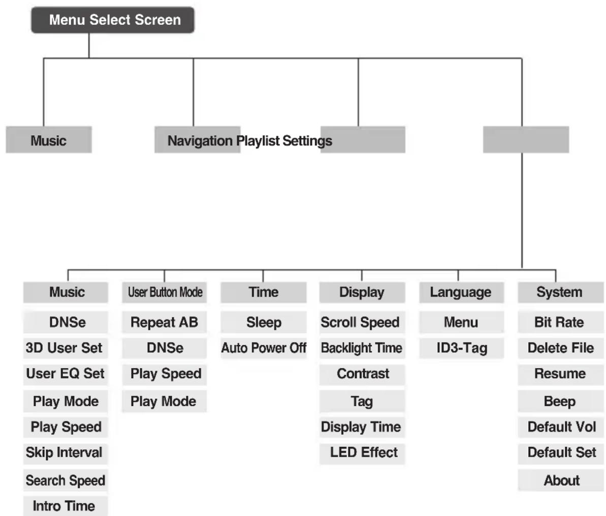 SAMSUNG YP-U2Q - Menu Tree You can quickly view the menu structure. - 1