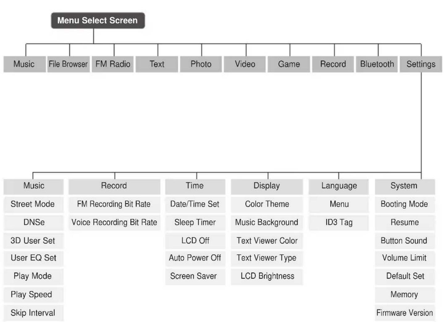SAMSUNG YP-T9JBZB/XEU - Menu Tree - 1