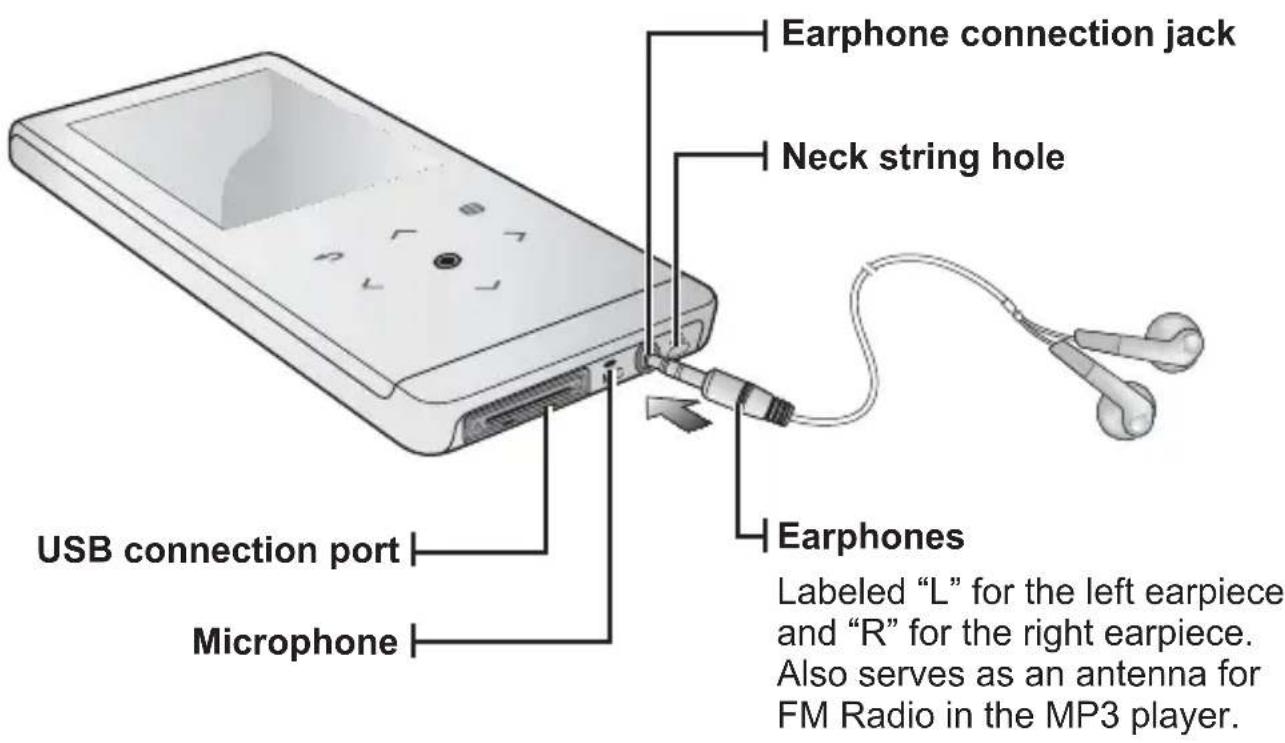 Earphone connection jack Neck string hole USB connection port Microphone Earphones Labeled "L" for the left earpiece and "R" for the right earpiece. Also serves as an antenna for FM Radio in the MP3 player.