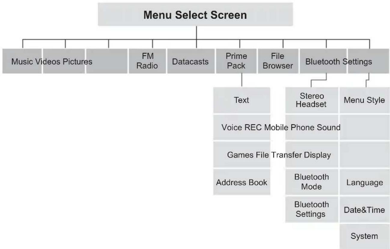 SAMSUNG YP-T10JAB/XEU - MENU TREE - 1
