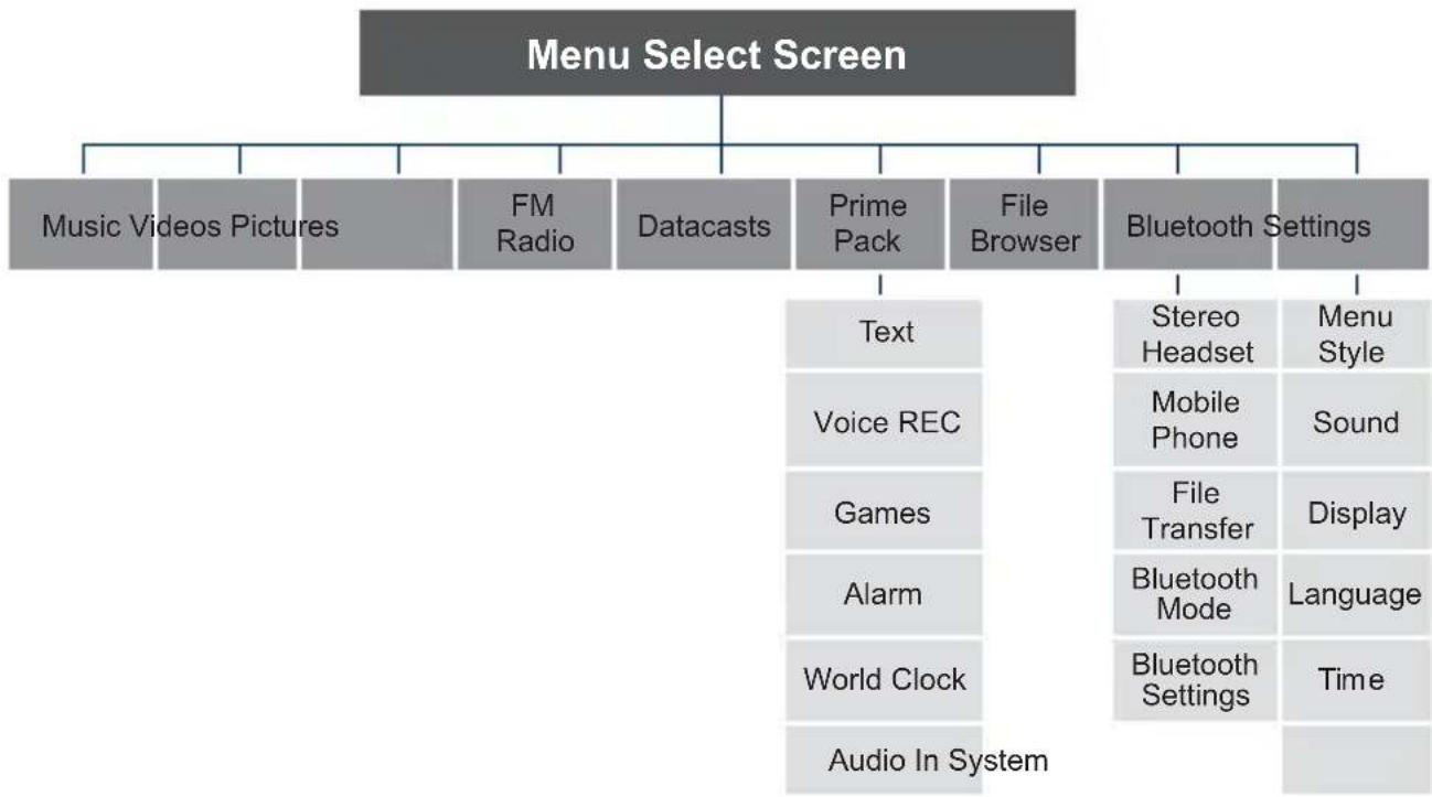 SAMSUNG YP-S5JCW - MENU TREE - 1