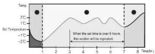 SAMSUNG AQ09XLX - Selecting good'sleep mode - 1