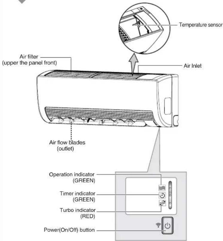 Temperature sensor Air Inlet Air filter (upper the panel front) Air flow blades (outlet) Operation indicator (GREEN) Timer indicator (GREEN) Turbo indicator (RED) Power(On/Off) button