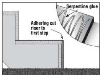 Serpentine glue Adhering cut riser to first step