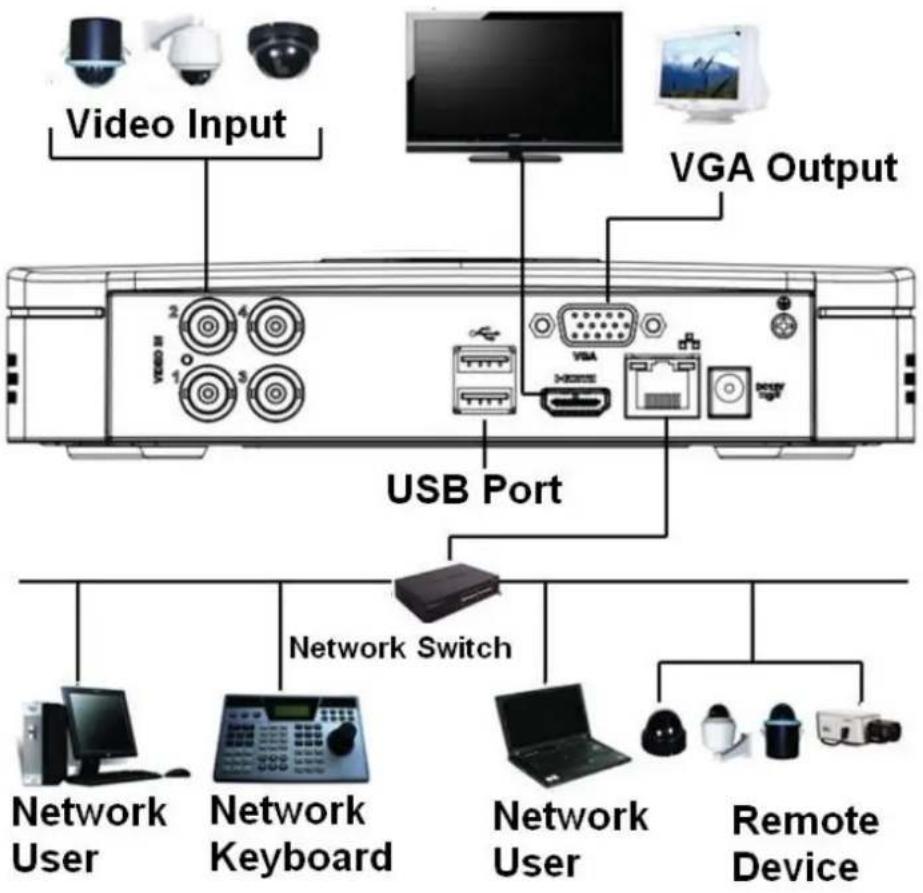 Video Input VGA Output USB Port Network Switch Network User Network Keyboard Network User Remote Device