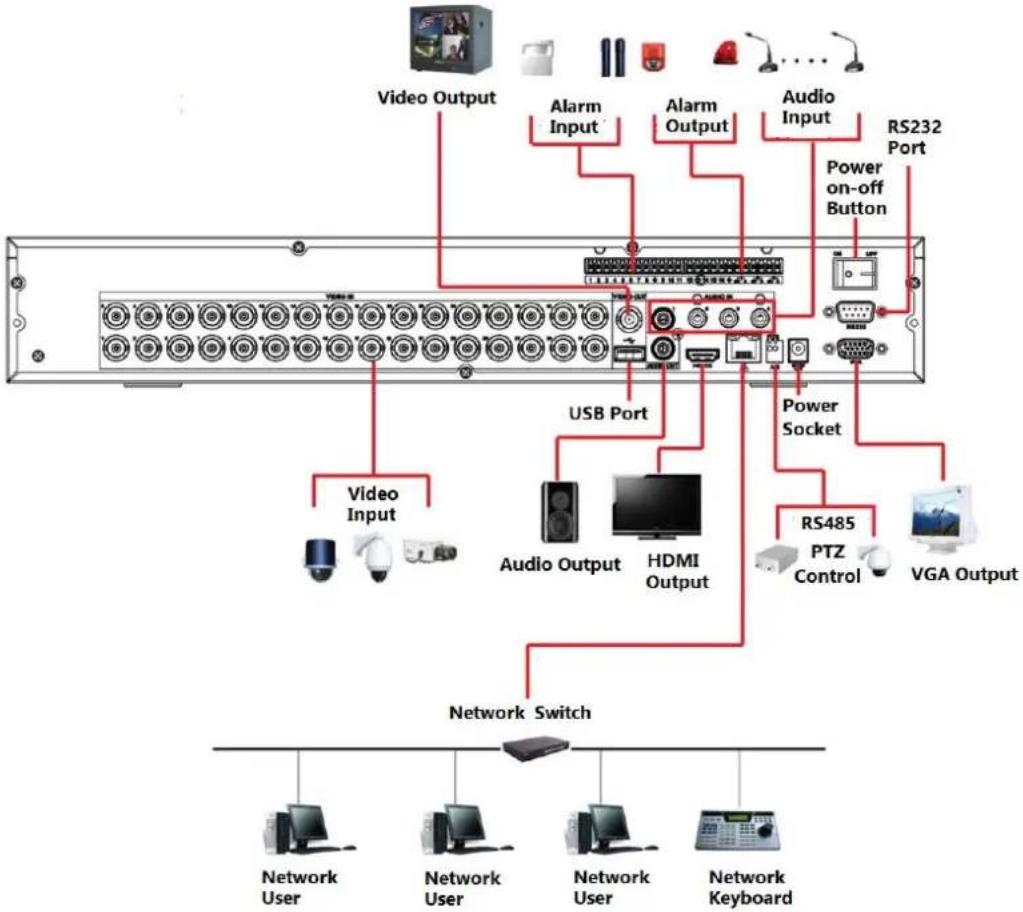 Video Output Alarm Input Alarm Output Audio Input RS232 Port Power on-off Button USB Port Power Socket Video Input Audio Output HDMI Output RS485 PTZ Control VGA Output Network Switch Network User Network User Network User Network Keyboard