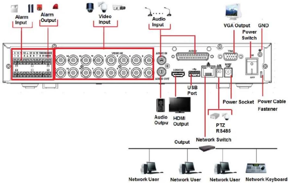 Alarm Input Alarm Output Video Input Audio Input VGA Output GND Power Switch USB Port Audio Out HDMI Output Power Socket Power Cable Fastener PTZ RS485 Output Network Switch Network User Network User Network User Network Keyboard
