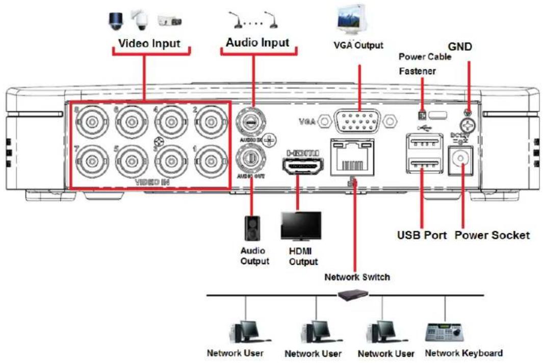 Video Input Audio Input VGA Output GND Power Cable Fastener VGA Audio Output HDMI Output USB Port Power Socket Network Switch Network User Network User Network User Network Keyboard