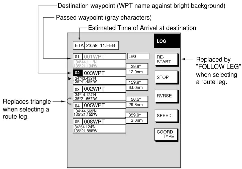 Destination waypoint (WPT name against bright background) Passed waypoint (gray characters) Estimated Time of Arrival at destination ETA 23:59 11.FEB 01 001WPT LEG 34°44.111'N 29.9° 135°21.134"W 12.0nm 02 003WPT 34°43.432'N 159.9° 135°41.456"W 6.00nm 03 002WPT 34°14.124'N 50.5° 135°21.567"W 29.8nm 04 005WPT 34°44.569'N 359.9° 135°21.152"W 3.0nm 05 008WPT 34°54.124'N 135°21.888"W LOG RE- START STOP RVRSE SPEED COORD TYPE Replaced by "FOLLOW LEG" when selecting a route leg. Replaces triangle when selecting a route leg.