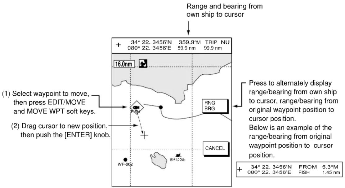 Range and bearing from own ship to cursor + 34° 22. 3456'N 359.9"M TRIP NU 080° 22. 3456'E 59.9 nm 99.9 nm 16.0nm (1) Select waypoint to move, then press EDIT/MOVE and MOVE WPT soft keys. (2) Drag cursor to new position, then push the [ENTER] knob. RNG BRG CANCEL WP-002 BRIDGE Press to alternately display range/bearing from own ship to cursor, range/bearing from original waypoint position to cursor position. Below is an example of the range/bearing from original waypoint position to cursor position. + 34° 22. 3456'N FROM 5.3"M 080° 22. 3456'E FISH 1.45 nm