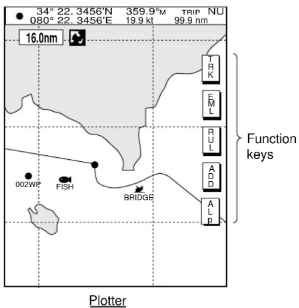 34° 22.3456'N 359.9°M TRIP NU 080° 22.3456'E 19.9 kt 99.9 nm 16.0nm TRK EML RUL ADD ALP Function keys 002WP FISH BRIDGE Plotter