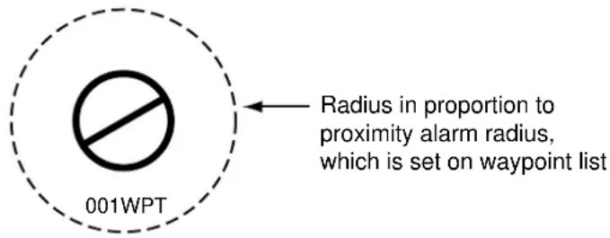 001WPT Radius in proportion to proximity alarm radius, which is set on waypoint list