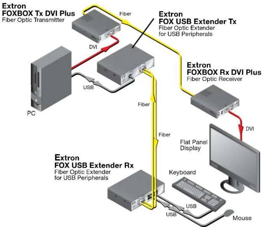Extron FOX USB - About the FOX USB Extender - 1