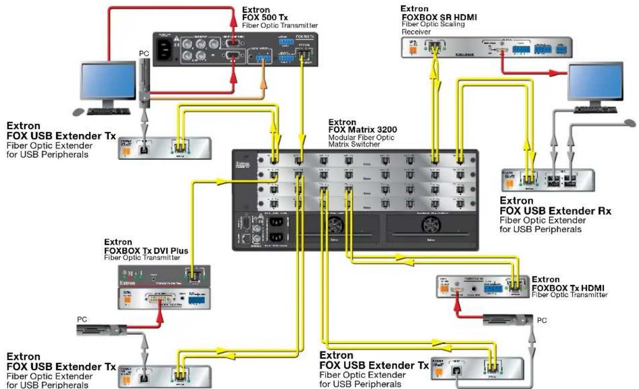 Extron FOX USB - About the FOX USB Extender - 2