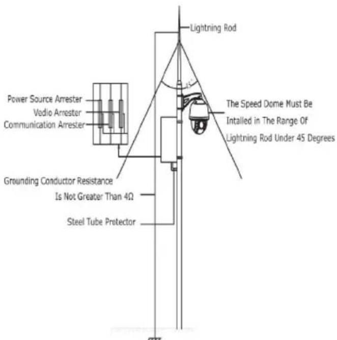 Lightning Rod Power Source Arrester Vodio Arrester Communication Arrester Grounding Conductor Resistance Is Not Greater Than 4Ω Steel Tube Protector The Speed Dome Must Be Intalled in The Range Of Lightning Rod Under 45 Degrees