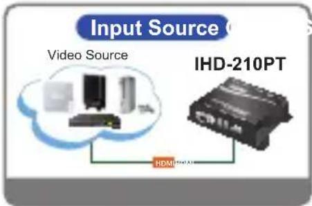 Planet IHD-210PT - Video Extender: Point to Point - 1