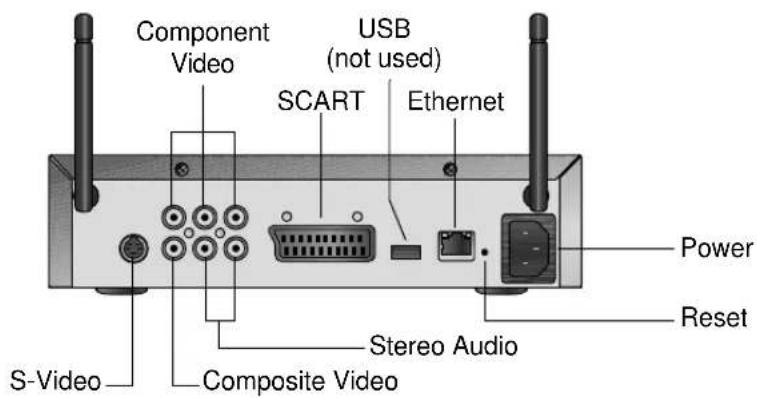 Component Video USB (not used) SCART Ethernet Power Reset S-Video Composite Video Stereo Audio