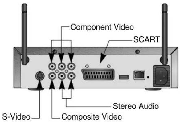 Component Video SCART S-Video Composite Video Stereo Audio