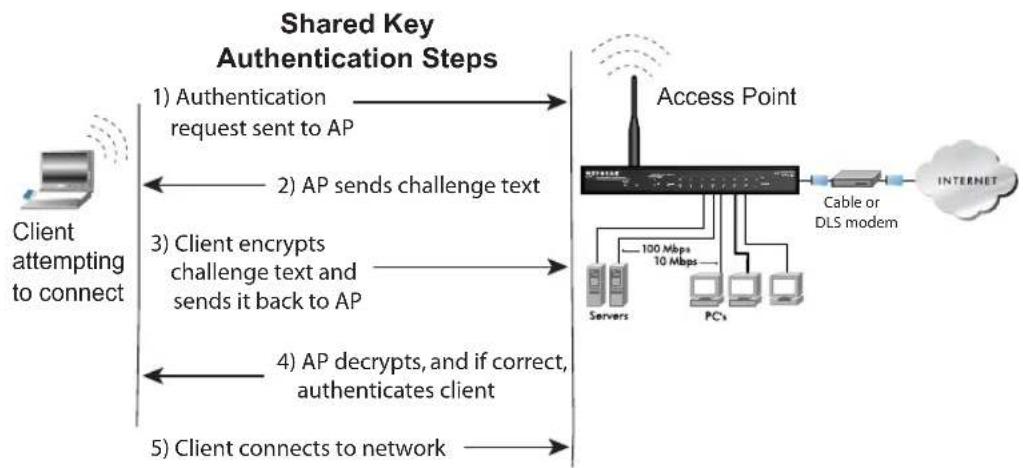 NETGEAR MP115 - WEP Shared Key Authentication - 1