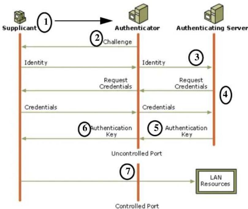 NETGEAR MP115 - WPA Authentication: Enterprise-level User Authentication via 802.1x/EAP and RADIUS - 2