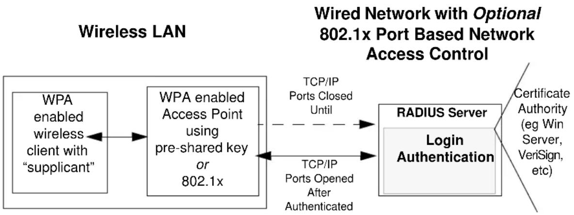 NETGEAR MP115 - WPA Authentication: Enterprise-level User Authentication via 802.1x/EAP and RADIUS - 1