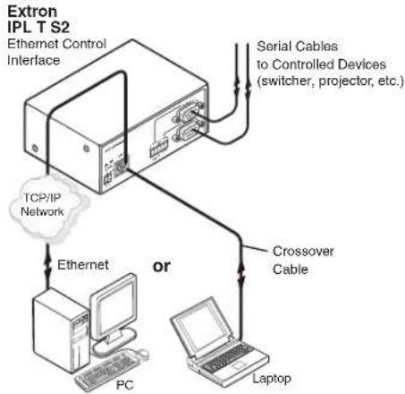 Extron IPL T S6 - Connecting the Hardware - 1