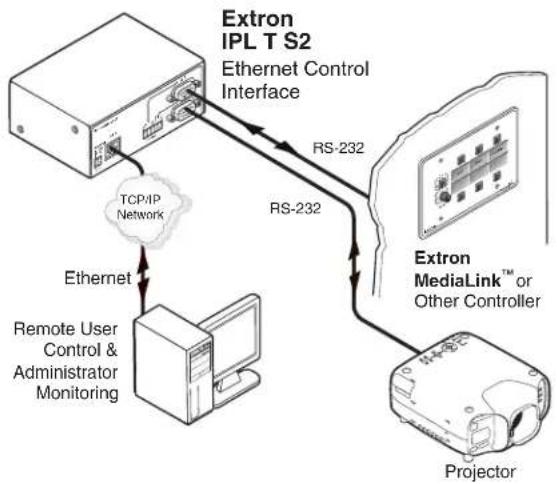 Extron IPL T S6 - Serial pass-through (redirect mode) - 1