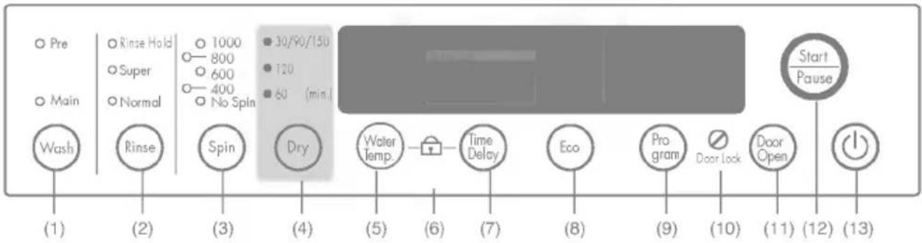 Pre Main Wash (1) Rinse (2) Spin (3) Dry (4) Water Temp. (5) Time Delay (6) Eco (7) Program (8) Door Lock (9) Door Open (10) Start Pause (11) (12) (13)