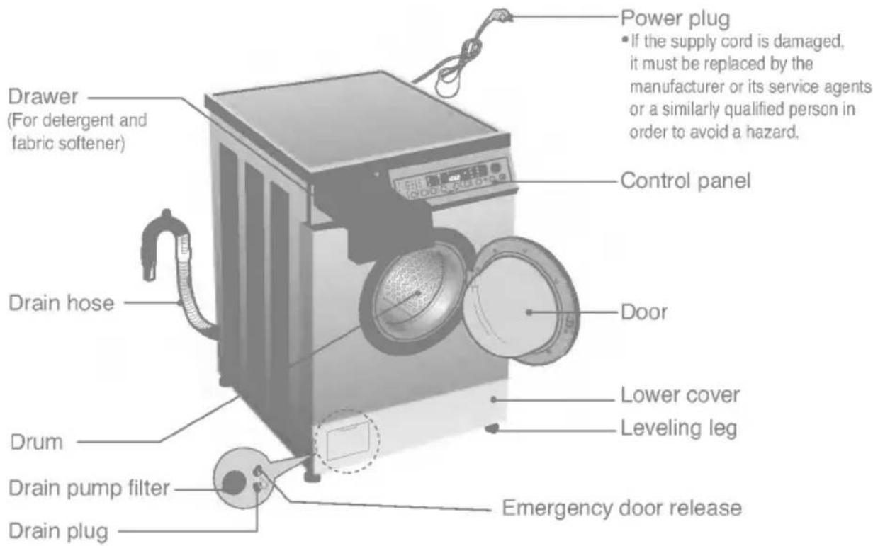 Power plug • If the supply cord is damaged, it must be replaced by the manufacturer or its service agents or a similarly qualified person in order to avoid a hazard. Draper (For detergent and fabric softener) Control panel Drain hose Door Lower cover Leveling leg Drum Drain pump filter Drain plug Emergency door release