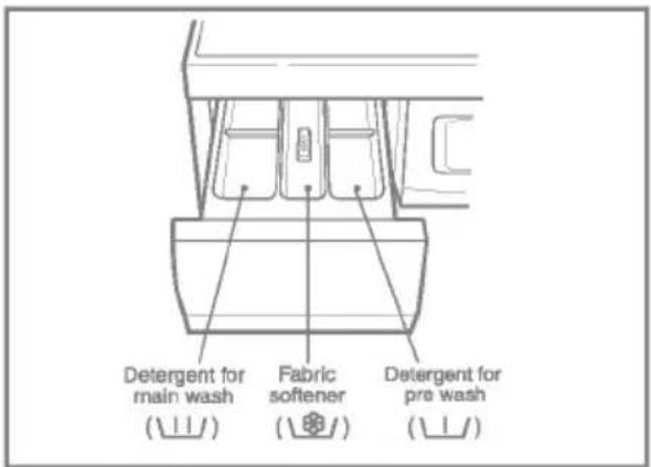 Detergent for main wash (⊥⊥/) Fabric softener (⊥⊥/) Detergent for pre wash (⊥⊥/)
