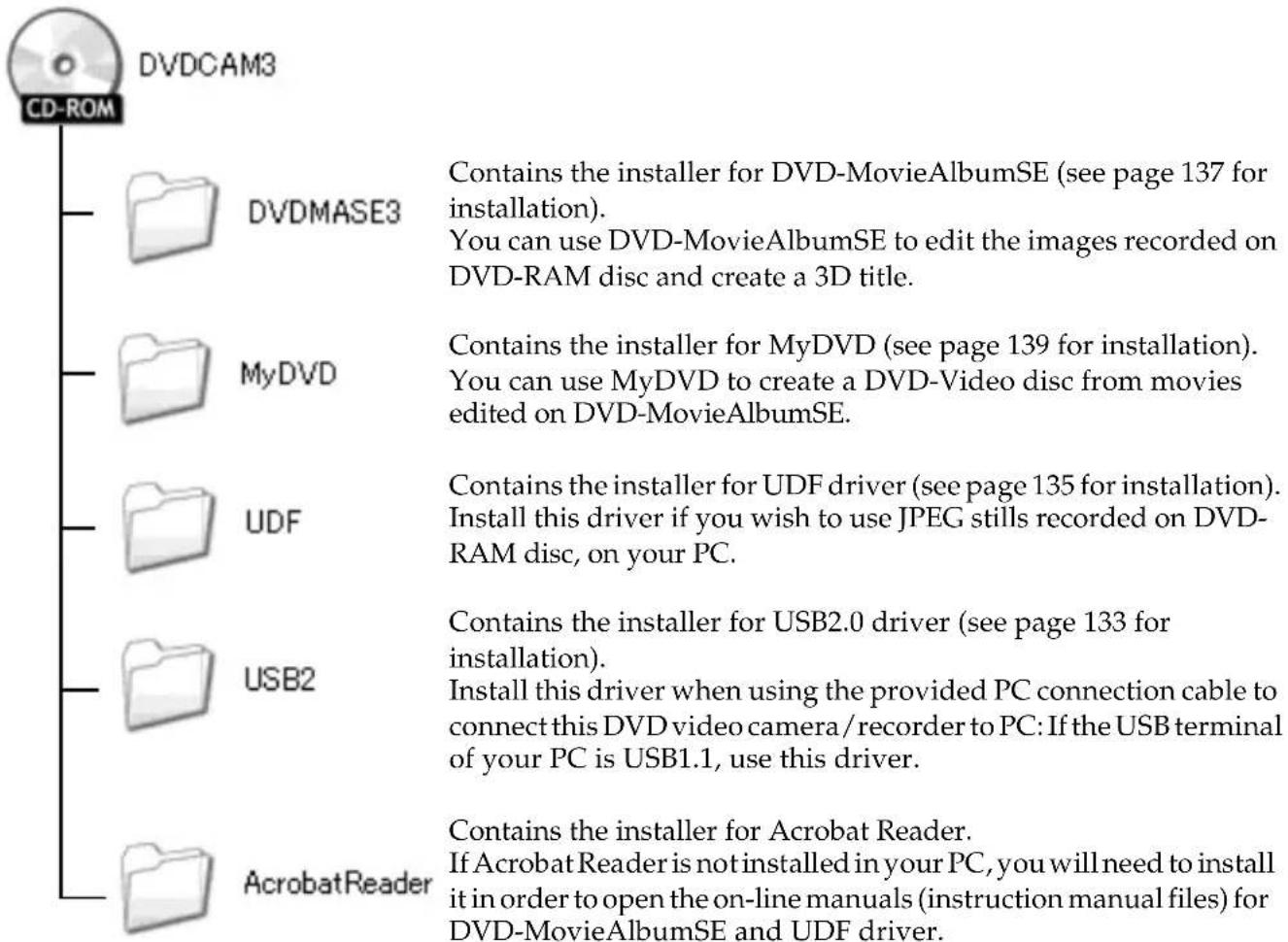 DVDCAM3 CD-ROM DVDMASE3 Contains the installer for DVD-MovieAlbumSE (see page 137 for installation). You can use DVD-MovieAlbumSE to edit the images recorded on DVD-RAM disc and create a 3D title. MyDVD Contains the installer for MyDVD (see page 139 for installation). You can use MyDVD to create a DVD-Video disc from movies edited on DVD-MovieAlbumSE. UDF Contains the installer for UDF driver (see page 135 for installation). Install this driver if you wish to use JPEG stills recorded on DVD-RAM disc, on your PC. USB2 Contains the installer for USB2.0 driver (see page 133 for installation). Install this driver when using the provided PC connection cable to connect this DVD video camera / recorder to PC: If the USB terminal of your PC is USB1.1, use this driver. AcrobatReader Contains the installer for Acrobat Reader. If Acrobat Reader is not installed in your PC, you will need to install it in order to open the on-line manuals (instruction manual files) for DVD-MovieAlbumSE and UDF driver.