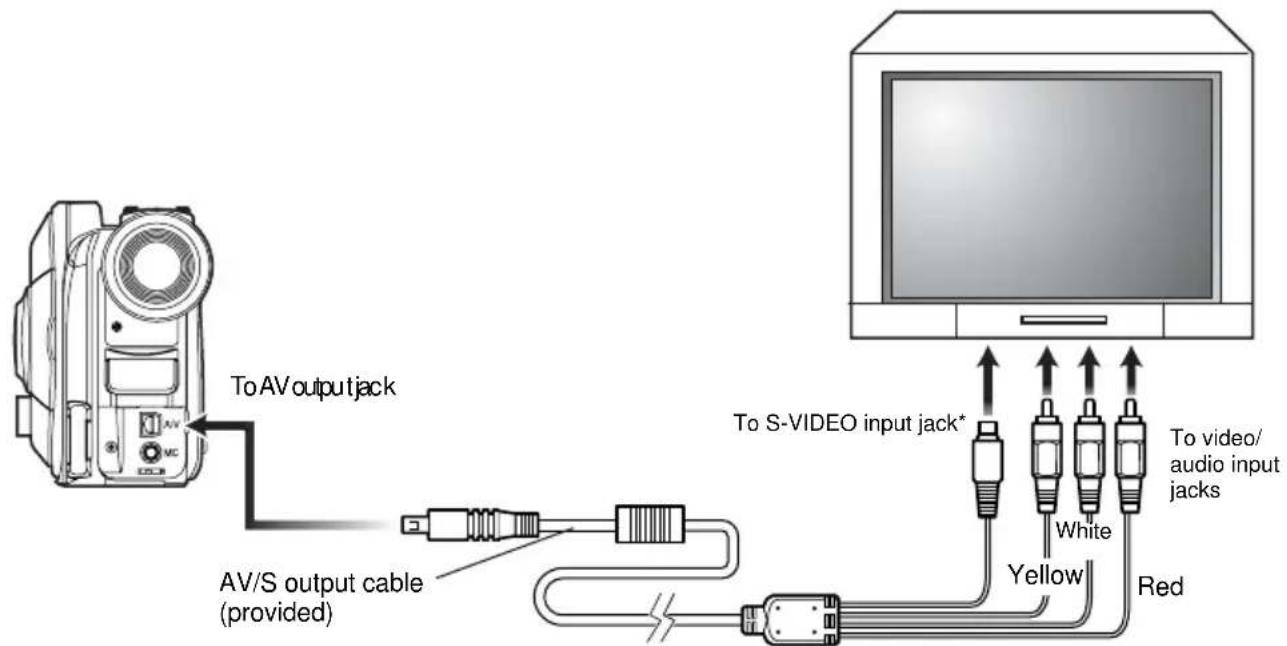 To AV output jack AVS output cable (provided) To S-VIDEO input jack* White Yellow Red To video/ audio input jacks