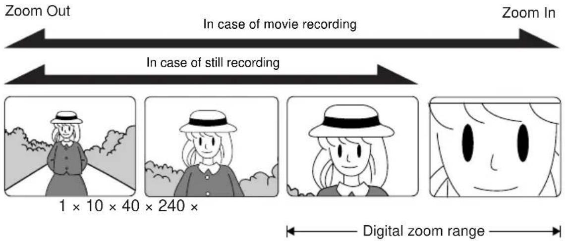 Zoom Out In case of movie recording Zoom In In case of still recording 1 × 10 × 40 × 240 × Digital zoom range