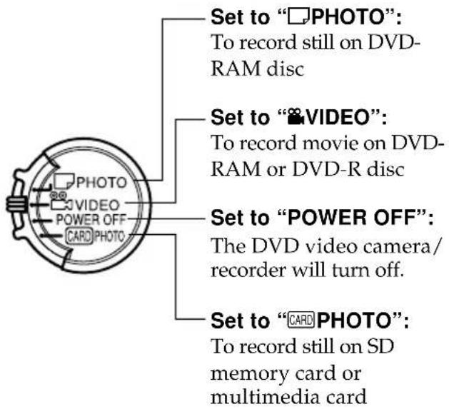 Set to "□PHOTO": To record still on DVD- RAM disc Set to "■VIDEO": To record movie on DVD- RAM or DVD-R disc Set to "POWER OFF": The DVD video camera/ recorder will turn off. Set to "□CARD PHOTO": To record still on SD memory card or multimedia card