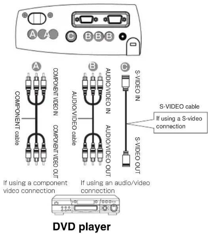 3M X40C - Connecting to a DVD Player - 1