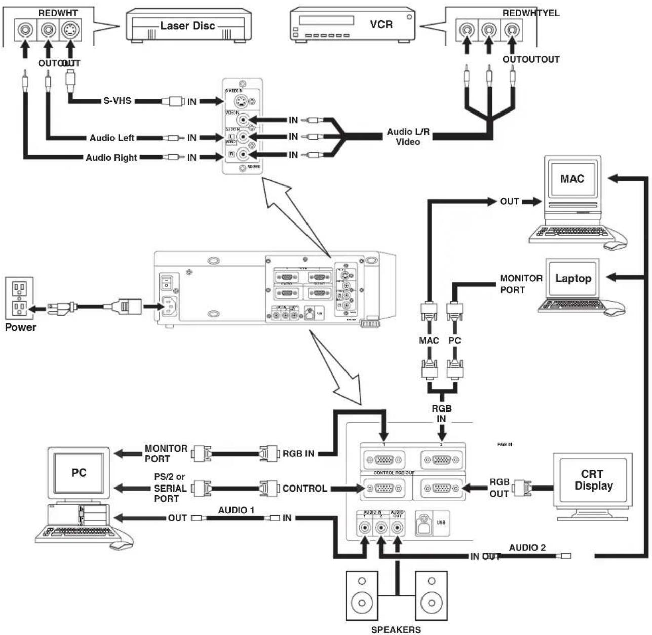 graph TD A["Power"] --> B["PC"] B --> C["Monitor Port"] B --> D["PS/2 or SERIAL Port"] B --> E["CONTROL"] B --> F["AUDIO 1"] B --> G["AUDIO 2"] B --> H["SPEAKERS"] C --> I["PC"] D --> J["Monitor Port"] D --> K["PS/2 or SERIAL Port"] D --> L["CONTROL"] D --> M["AUDIO 1"] D --> N["AUDIO 2"] D --> O["A…