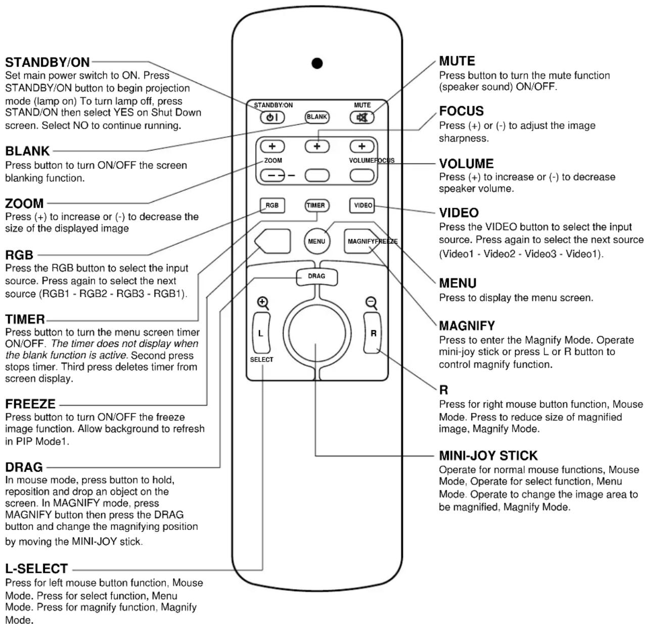 STANDBY/ON Set main power switch to ON. Press STANDBY/ON button to begin projection mode (lamp on) To turn lamp off, press STAND/ON then select YES on Shut Down screen. Select NO to continue running. BLANK Press button to turn ON/OFF the screen blanking function. ZOOM Press (+) to increase or (-) to decrease the size of the displayed image RGB Press the RGB button to select the input source. Press again to select the next source (RGB1 - RGB2 - RGB3 - RGB1). TIMER Press button to turn the menu screen timer ON/OFF. The timer does not display when the blank function is active. Second press stops timer. Third press deletes timer from screen display. FREEZE Press button to turn ON/OFF the freeze image function. Allow background to refresh in PIP Mode1. DRAG In mouse mode, press button to hold, reposition and drop an object on the screen. In MAGNIFY mode, press MAGNIFY button then press the DRAG button and change the magnifying position by moving the MINI-JOY stick. L-SELECT Press for left mouse button function, Mouse Mode. Press for select function, Menu Mode. Press for magnify function, Magnify Mode. MUTE Press button to turn the mute function (speaker sound) ON/OFF. FOCUS Press (+) or (-) to adjust the image sharpness. VOLUME Press (+) to increase or (-) to decrease speaker volume. VIDEO Press the VIDEO button to select the input source. Press again to select the next source (Video1 - Video2 - Video3 - Video1). MENU Press to display the menu screen. MAGNIFY Press to enter the Magnify Mode. Operate mini-joy stick or press L or R button to control magnify function. R Press for right mouse button function, Mouse Mode. Press to reduce size of magnified image, Magnify Mode. MINI-JOY STICK Operate for normal mouse functions, Mouse Mode, Operate for select function, Menu Mode. Operate to change the image area to be magnified, Magnify Mode.