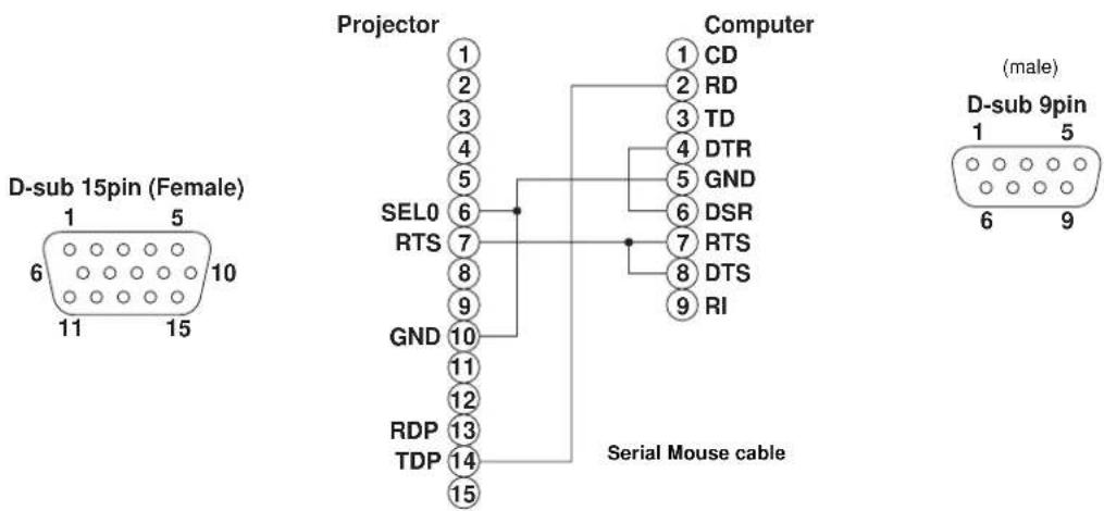 D-sub 15pin (Female) 1 5 6 10 11 15 Projector 1 2 3 4 5 SEL0 6 RTS 7 8 9 GND 10 11 12 RDP 13 TDP 14 15 Computer 1 CD 2 RD 3 TD 4 DTR 5 GND 6 DSR 7 RTS 8 DTS 9 RI Serial Mouse cable (male) D-sub 9pin 1 5 6 9