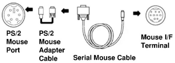 3M MP8660 - PS/2 Mouse Adapter Cable (PC Computer): - 1