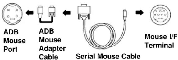 3M MP8660 - ADB Mouse Adaptor Cable (MAC Computer): - 1
