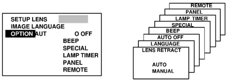 SETUP LENS IMAGE LANGUAGE OPTION AUT O OFF BEEP SPECIAL LAMP TIMER PANEL REMOTE REMOTE PANEL LAMP TIMER SPECIAL BEEP AUTO OFF LANGUAGE LENS RETRACT AUTO MANUAL