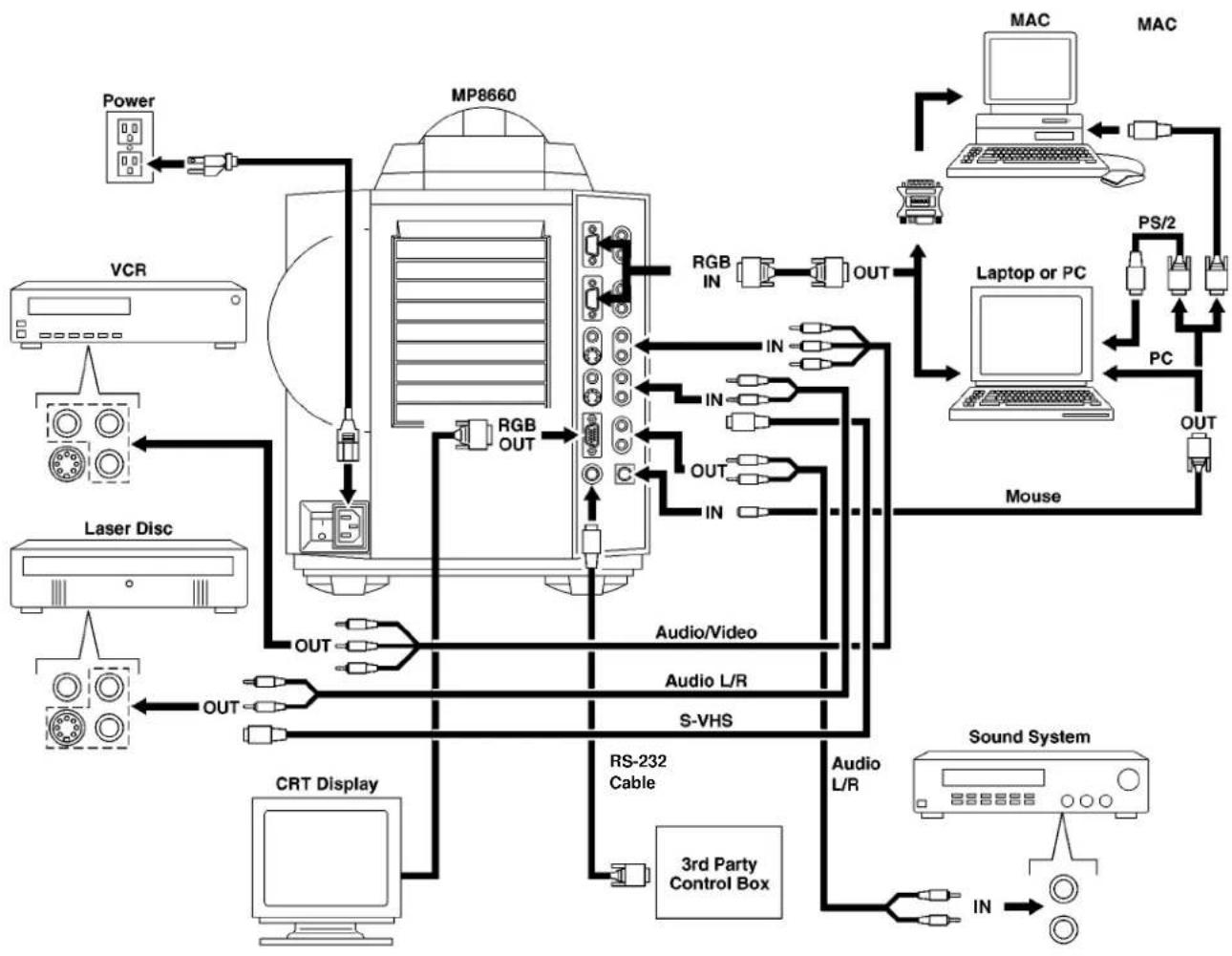 3M MP8660 - 3-1. Cable Connections - 1
