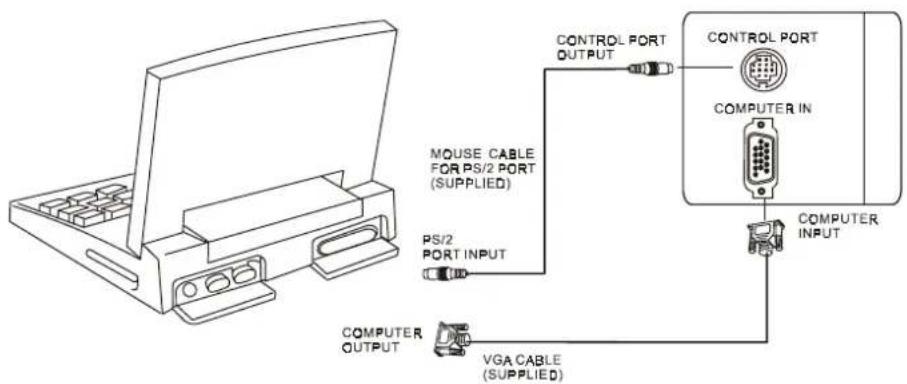 MOUSE CABLE FOR PS/2 PORT (SUPPLIED) PS/2 PORT INPUT CONTROL PORT OUTPUT CONTROL PORT COMPUTER IN COMPUTER INPUT COMPUTER OUTPUT VGA CABLE (SUPPLIED)